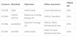 OKEA has been offered interests in four new production licenses on the NCS, two of which as operator.