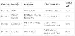 OKEA has been offered interests in four new production licenses on the NCS, two of which as operator. OKEA has been offered interests in four new production licenses on the NCS, two of which as operator.
