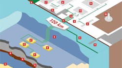 Natural gas produced from the Ormen Lange deepwater field offshore Norway flows for processing at the Nyhamna onshore plant, before it is piped to the UK (illustration not to scale). Natural gas produced from the Ormen Lange deepwater field offshore Norway flows for processing at the Nyhamna onshore plant, before it is piped to the UK (illustration not to scale).