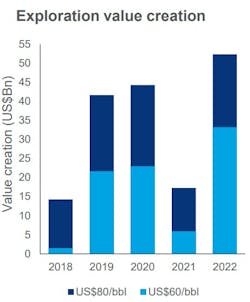 Exploration Value Creation Wood Mac Exploration Value Creation Wood Mac