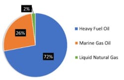 Fuel use in the maritime shipping industry for 2015