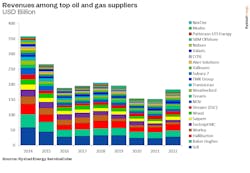 Revenues Among Top Oil And Gas Suppliers Rystad Energy