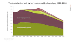 Total Production Split By Tax Regime And Hydrocarbon 2020 2035 Total Production Split By Tax Regime And Hydrocarbon 2020 2035