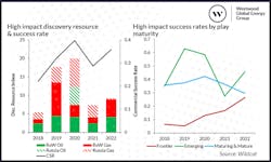 Westwood High Impact Exploration Westwood High Impact Exploration