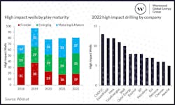 Westwood High Impact Wells Westwood High Impact Wells