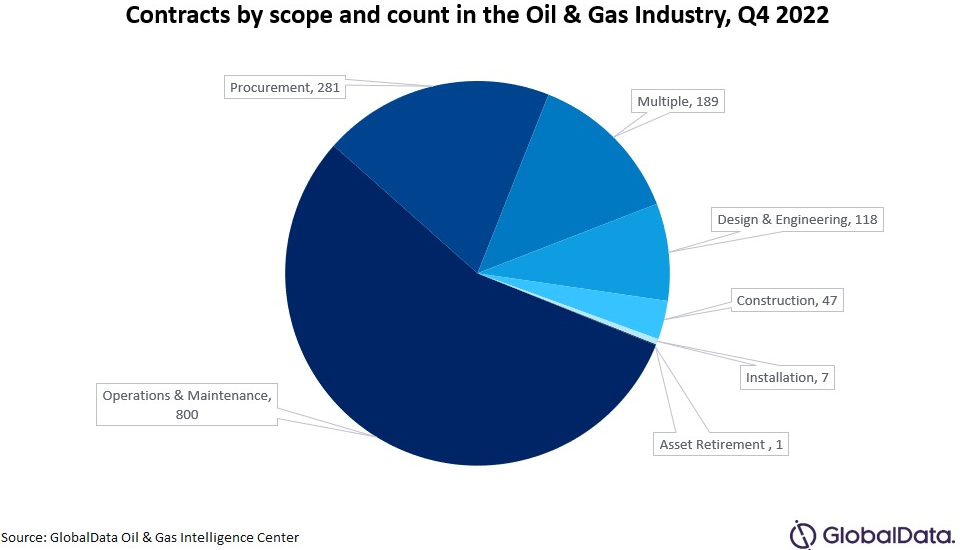 Contracts By Scope And Count In The Oil And Gas Industry Q4 2022 63f3f03d5ea43