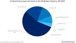 Contracts By Scope And Count In The Oil And Gas Industry, Q4 2022