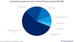 Contracts By Scope And Count In The Oil And Gas Industry Q4 2022 63f3f03d5ea43 Contracts By Scope And Count In The Oil And Gas Industry Q4 2022 63f3f03d5ea43