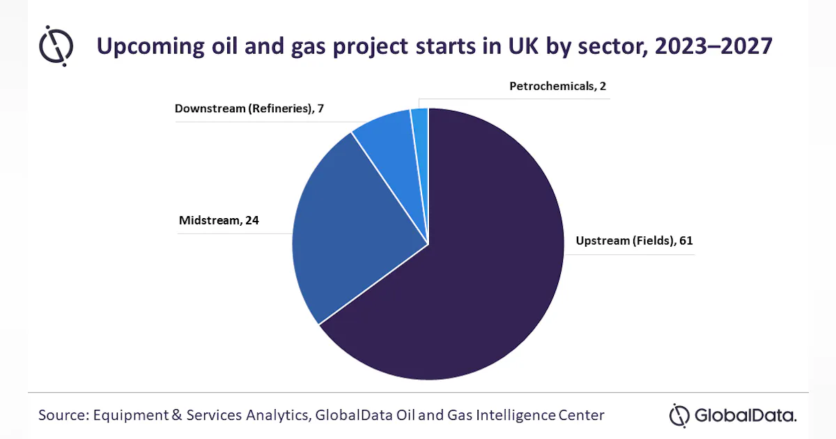 Upstream fields to dominate upcoming oil and gas project starts in UK ...