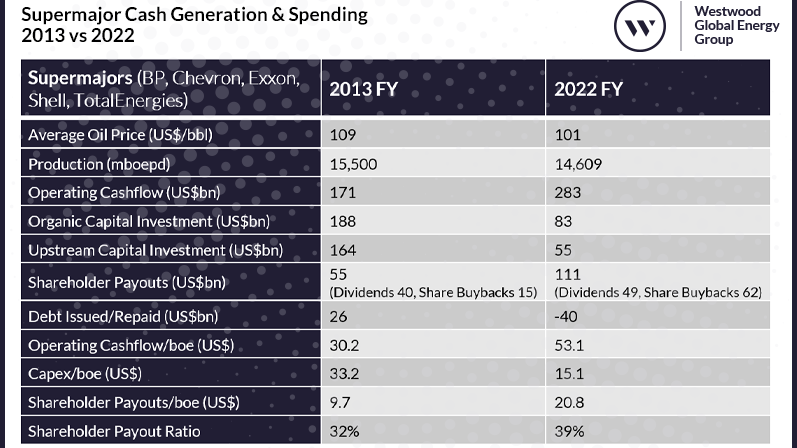 Supermajor Cash Generation Spending 2013 Vs 2022