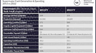 Supermajor Cash Generation Spending 2013 Vs 2022