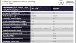 Supermajor Cash Generation Spending 2013 Vs 2022 63eff37f6e49e
