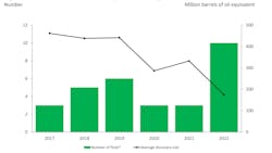 The announced discoveries in Guyana and average volumes are highlighted by Rystad Energy. The announced discoveries in Guyana and average volumes are highlighted by Rystad Energy.