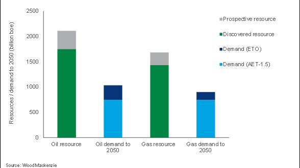 Discovered and prospective resources exceed demand scenarios
