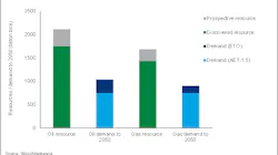 Discovered and prospective resources exceed demand scenarios