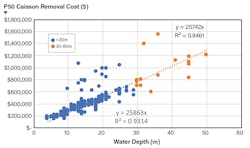 Figure 1. P50 caisson removal cost in the Gulf of Mexico for the two water depth categories applied are essentially identical and indicate a common depth dependency. There are 378 caissons in less than 30 m and 19 caissons in 30-60 m water depth shown in the graph. Figure 1. P50 caisson removal cost in the Gulf of Mexico for the two water depth categories applied are essentially identical and indicate a common depth dependency. There are 378 caissons in less than 30 m and 19 caissons in 30-60 m water depth shown in the graph.