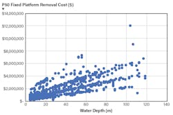 Figure 2. P50 fixed platform removal cost as a function of water depth show several data corridors based on linear functions. Data shown represent over 1,000 structures c.2022 (546 structures in less than 30 m, 296 structures in 30-60 m, and 185 structures in 61-122 m). Figure 2. P50 fixed platform removal cost as a function of water depth show several data corridors based on linear functions. Data shown represent over 1,000 structures c.2022 (546 structures in less than 30 m, 296 structures in 30-60 m, and 185 structures in 61-122 m).
