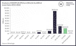 Note, the ScotWind price was capped at GBP404.7 ($567) per acre. Note, the ScotWind price was capped at GBP404.7 ($567) per acre.