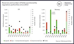 Reserves And Number Of Fields Sanctioned By Regulatory Authorities Since 2013 V2 Reserves And Number Of Fields Sanctioned By Regulatory Authorities Since 2013 V2