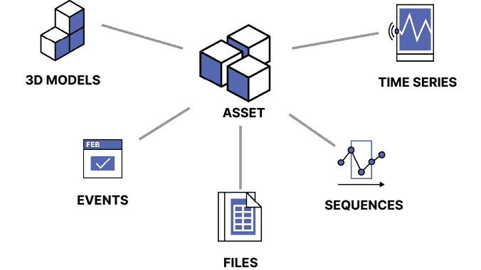 SaaS provider Cognite's Cognite Data Fusion (CDF) is the company's industrial DataOps platform product. CDF streams data into the CDF data model, which is where the data are normalized and enriched by adding connections between data resources of different types and stored in a graph index in the cloud.