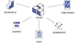 SaaS provider Cognite's Cognite Data Fusion (CDF) is the company's industrial DataOps platform product. CDF streams data into the CDF data model, which is where the data are normalized and enriched by adding connections between data resources of different types and stored in a graph index in the cloud.