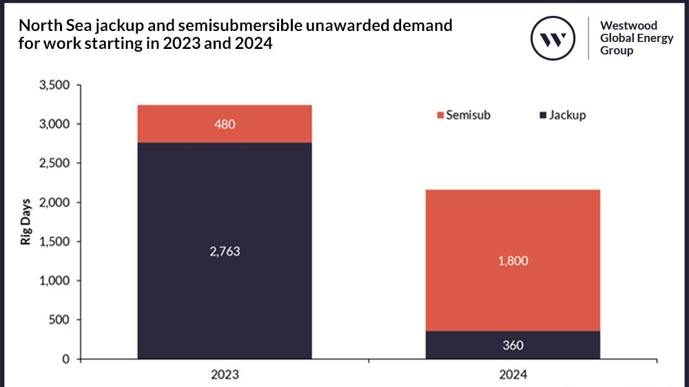 North Sea Jackup And Semisubmersible Unawarded Demand