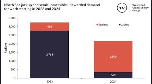 North Sea Jackup And Semisubmersible Unawarded Demand