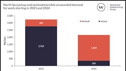 North Sea Jackup And Semisubmersible Unawarded Demand 641c7bc0bf30e North Sea Jackup And Semisubmersible Unawarded Demand 641c7bc0bf30e