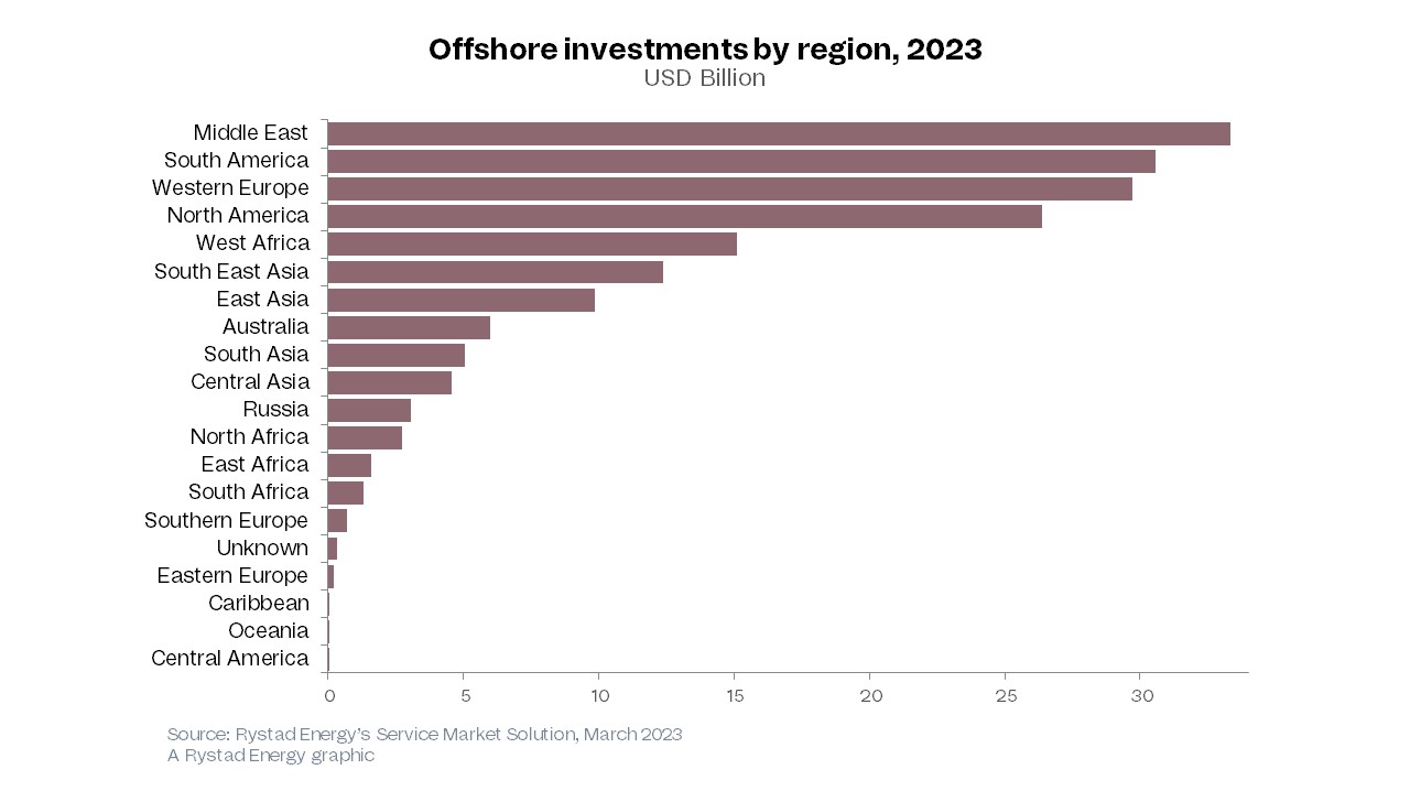 Rystad Energy Offshore Investments By Region