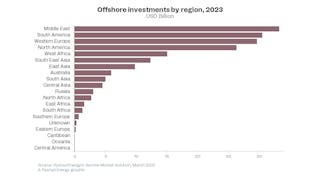 Rystad Energy Offshore Investments By Region