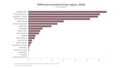 Rystad Energy Offshore Investments By Region 6418814a157e8 Rystad Energy Offshore Investments By Region 6418814a157e8