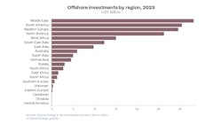 Rystad Energy Offshore Investments By Region Rystad Energy Offshore Investments By Region