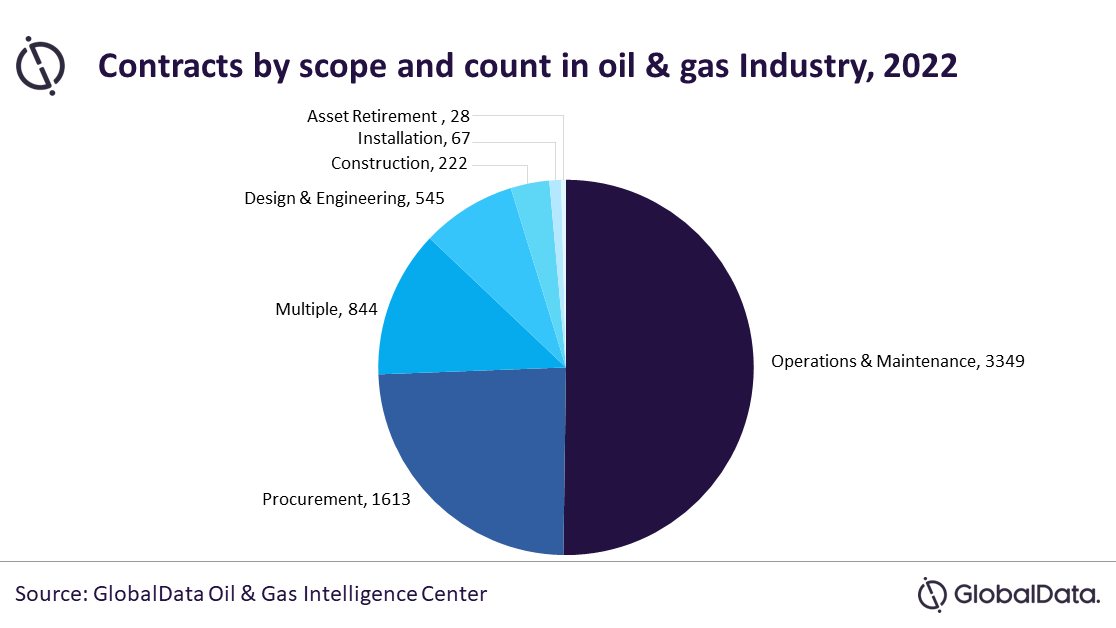 Globaldata Contracts By Scope And Count 2022