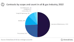 Globaldata Contracts By Scope And Count 2022 6400d537180b8