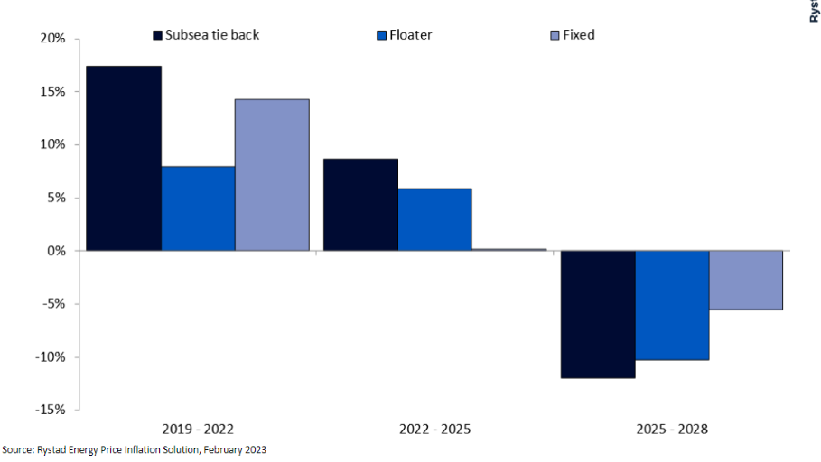 The chart reflects offshore facility type price inflation from 2019 to 2028 (with cumulative percent change between yearly intervals).