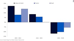 The chart reflects offshore facility type price inflation from 2019 to 2028 (with cumulative percent change between yearly intervals). The chart reflects offshore facility type price inflation from 2019 to 2028 (with cumulative percent change between yearly intervals).