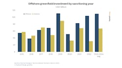 Offshore Greenfield Investment By Sanctioning Year
