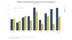Offshore Greenfield Investment By Sanctioning Year