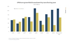 Offshore Greenfield Investment By Sanctioning Year 6408adb2b6b9b Offshore Greenfield Investment By Sanctioning Year 6408adb2b6b9b