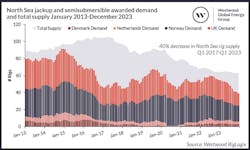 North Sea Jackup And Semisubmersible Awarded Demand And Total Supply North Sea Jackup And Semisubmersible Awarded Demand And Total Supply