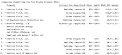 Companies Submitting Top 10 Single Highest Bids Lease Sale 259 Companies Submitting Top 10 Single Highest Bids Lease Sale 259