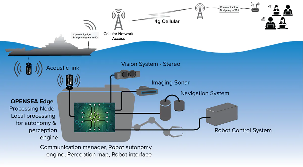Greensea releases new technology for remote robotic operations | Offshore