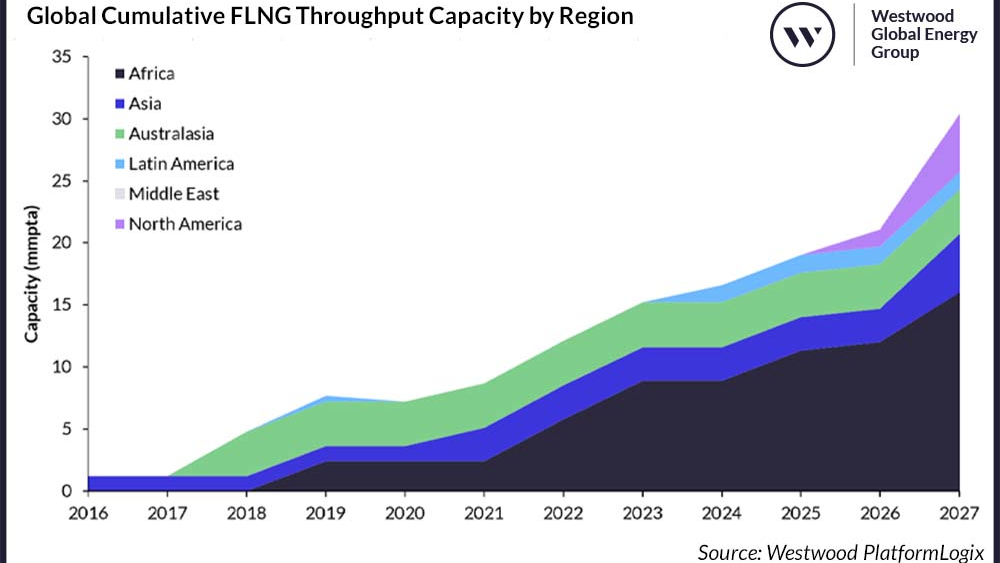 Global Cumulative Flng Throughput Capacity By Region 642c2bdfb4559