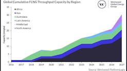 Global Cumulative Flng Throughput Capacity By Region