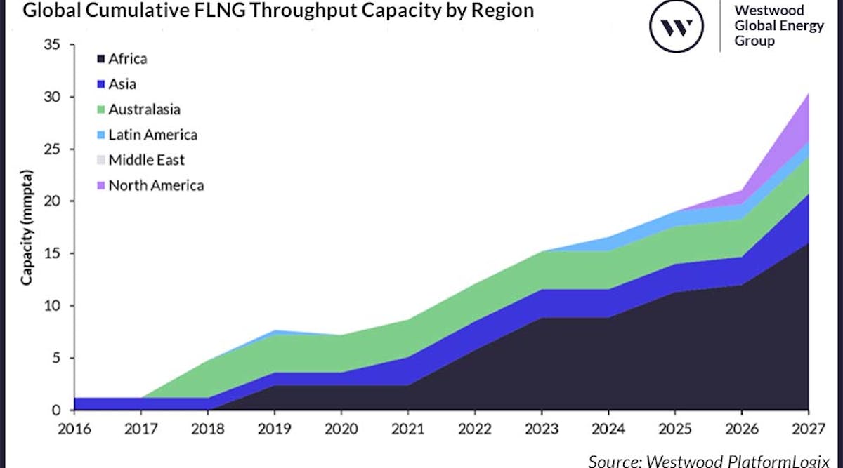 Greater Tortue FLNG nearing completion | Offshore