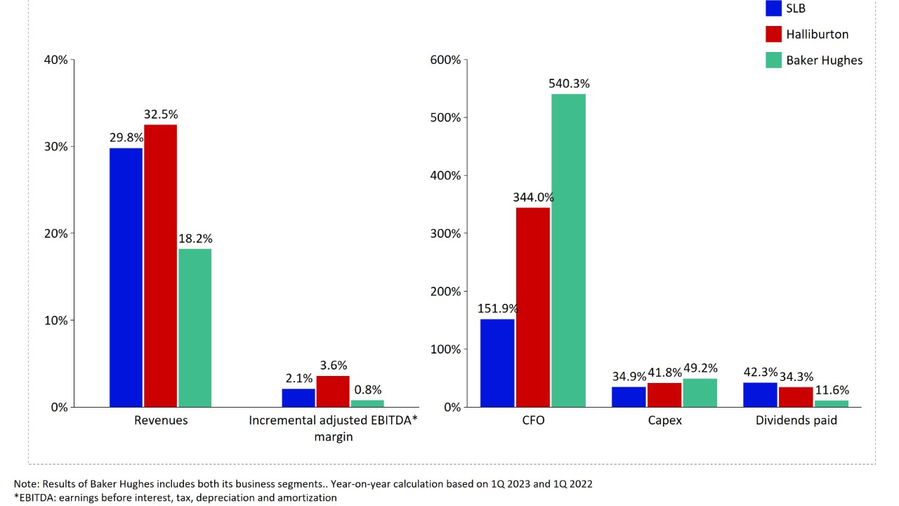 Rystad details the year-on-year growth rate of the key financial parameters for the major OFS trio.