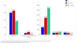 Rystad details the year-on-year growth rate of the key financial parameters for the major OFS trio.