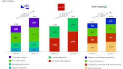 Revenues of major OFS trio, split by reported business segment
