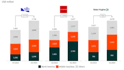 Revenues of major OFS trio by reported geography