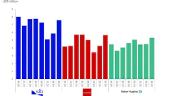 First-quarter upstream revenues for major OFS trio, 2016-2023